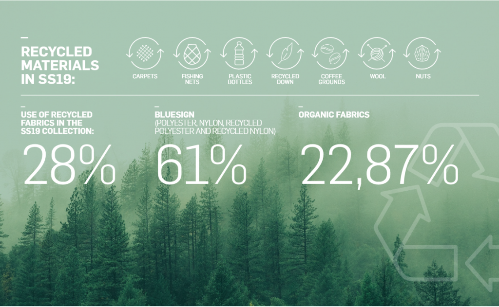 Ternua´s SS19 Collection with recycled materials percentages
